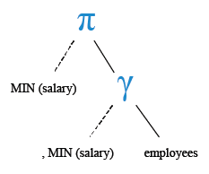Relational Algebra Tree: Get the minimum salary from employees table.
