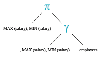 Relational Algebra Tree: Get the maximum and minimum salary from employees table.