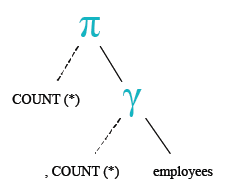 Relational Algebra Tree: Get the number of employees working with the company.