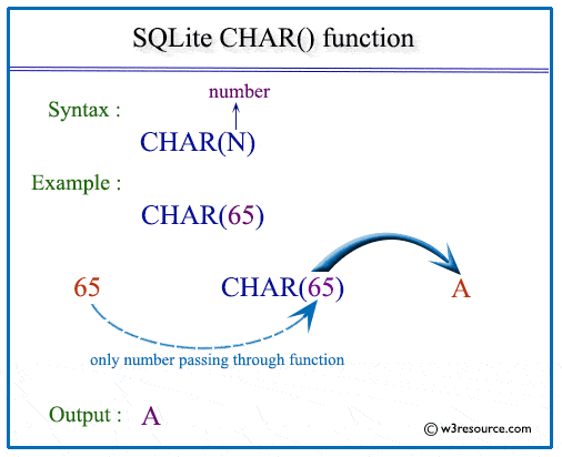 SQLite CHAR() pictorial presentation