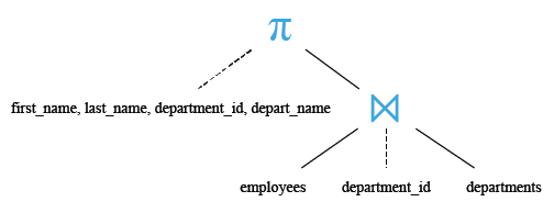 Relational Algebra Tree: SQLite JOIN.