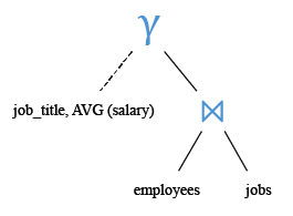 Relational Algebra Tree: Display the job title and average salary of employees.