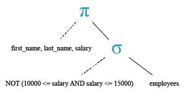 Relational Algebra Tree: Display the names and salary for all employees whose salary is  not in the specified range.