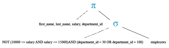 Relational Algebra Tree: Display the names and salary for all employees whose salary is not in the specified range and are in department 30 or 100.