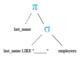 Relational Algebra Tree: Display the last names of employees whose names have exactly 6 characters.
