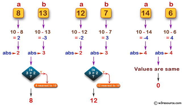 Swift Basic Programming Exercise: Accept two integer values and to test which value is nearest to the value 10.