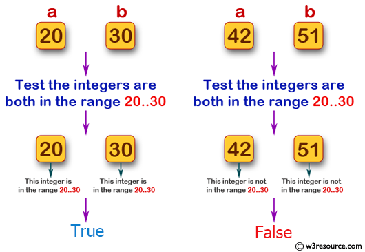 Swift Basic Programming Exercise: Accept two integer values and test if they are both in the range 20..30 inclusive.