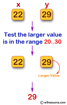 Swift Basic Programming Exercise: Accept two positive integer values and test whether the larger value is in the range 20..30 inclusive.