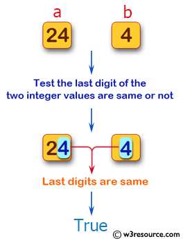 Swift Basic Programming Exercise: Test whether the last digit of the two given non-negative integer values are same or not.