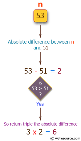 Swift Basic Programming Exercise: Compute and return the absolute difference of n and 51.