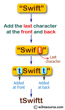 Swift Basic Programming Exercise: Add the last character at the front and back of a given string.