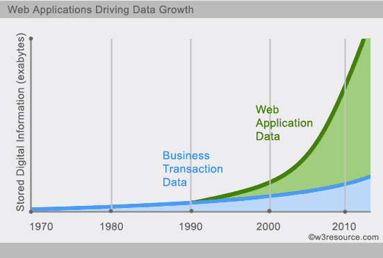 web application data growth - w3resouce