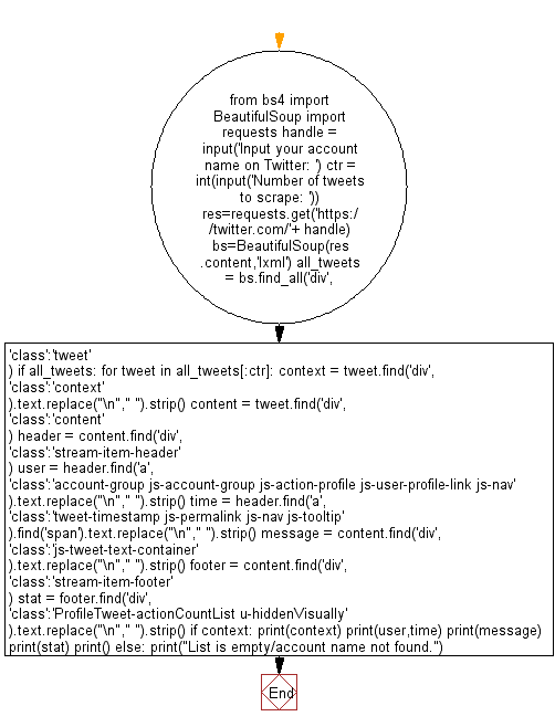 Python Web Scraping Flowchart: Scrap number of tweets of a given Twitter account.