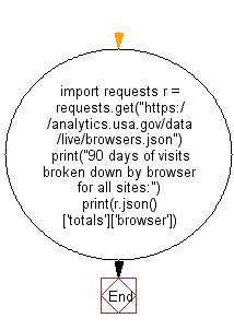 Python Web Scraping Flowchart: Get 90 days of visits broken down by browser for all sites on data.gov